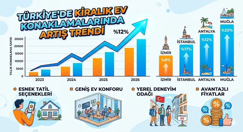 Kiralık Konaklamalar Turizmde Ağırlığını Artırıyor