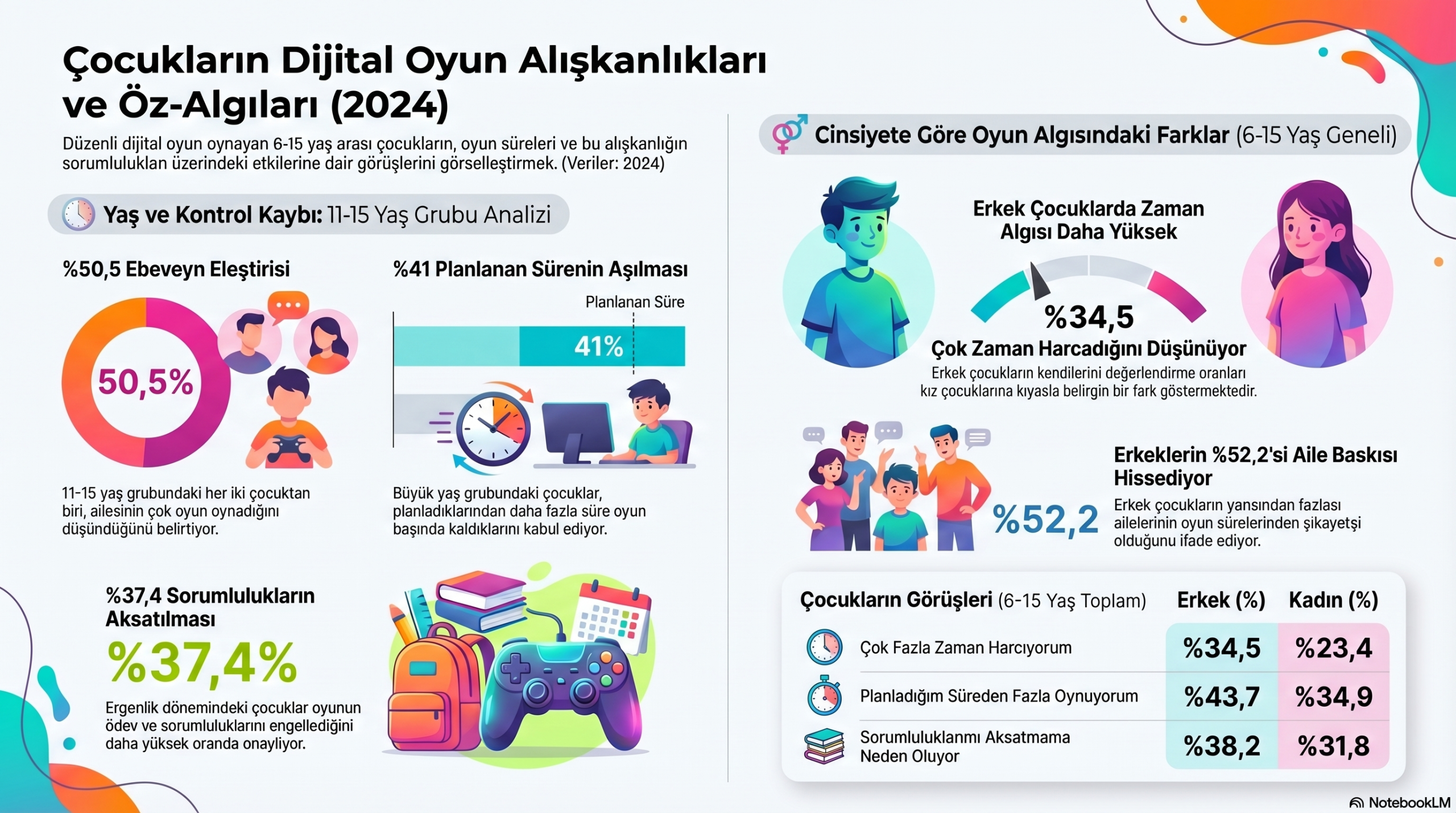 Ailelerin Dijital Sınavı: Her İki Çocuktan Biri “Ailem Çok Oynadığımı Düşünüyor” Diyor