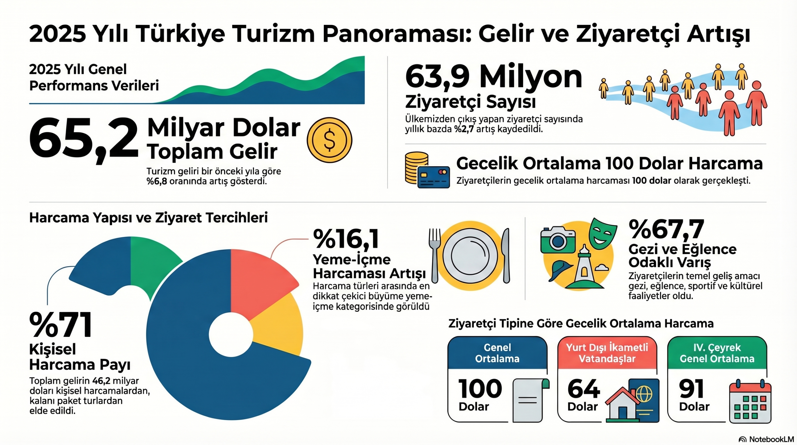 Türkiye’nin Turizm Geliri 2025’te 65 Milyar Doları Aşarak Rekor Kırdı